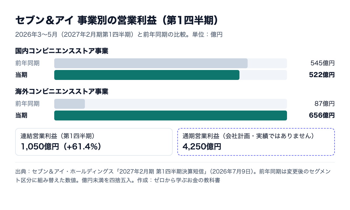 セブン&アイの事業別営業利益(第1四半期)。国内コンビニは545億円から522億円、海外コンビニは87億円から656億円