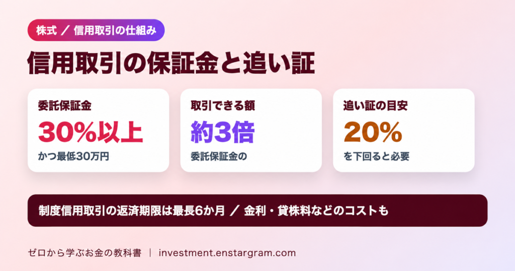 信用取引とは？委託保証金は30％以上・最低30万円｜約3倍、追い証20％、制度信用は最長6か月
