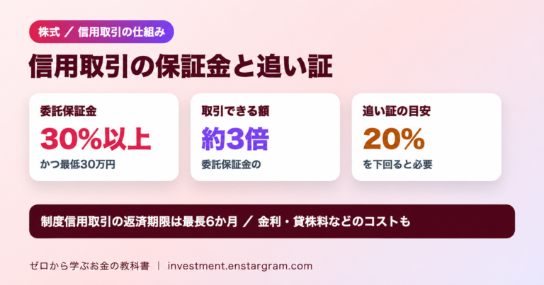 信用取引の委託保証金は売買代金の30％以上かつ最低30万円。通常銘柄は約3倍まで取引可能。維持率20％を下回ると追い証