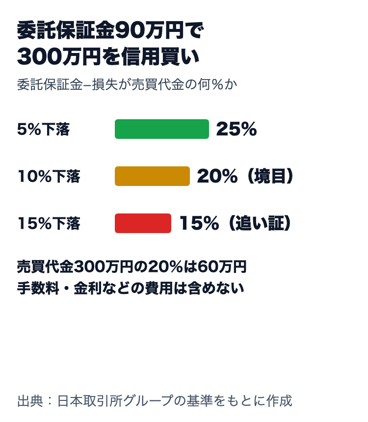 委託保証金90万円で300万円を信用買いした場合。5％下落なら残り75万円で25％、10％下落なら60万円で20％、15％下落なら45万円で15％となり追い証