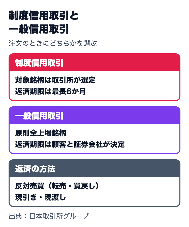 制度信用取引と一般信用取引の違い。制度信用は取引所が銘柄を選定し返済期限は最長6か月、一般信用は原則全上場銘柄で返済期限は顧客と証券会社が決定。返済は反対売買か現引き・現渡し
