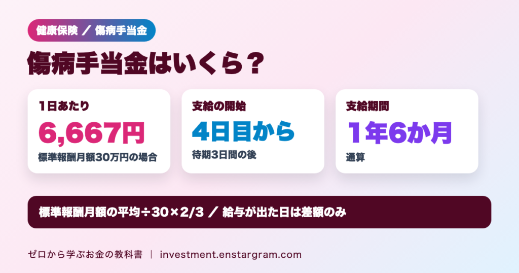 傷病手当金はいくら？標準報酬月額30万円なら日額6,667円｜もらえる4条件と通算1年6か月の期間、退職後の扱い