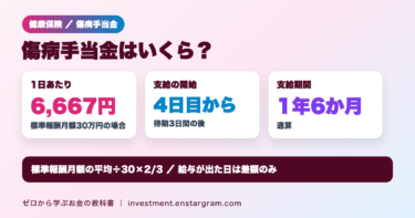 傷病手当金は標準報酬月額30万円なら1日6,667円。待期3日間の後の4日目から支給、支給期間は通算1年6か月。標準報酬月額の平均÷30×2/3で計算