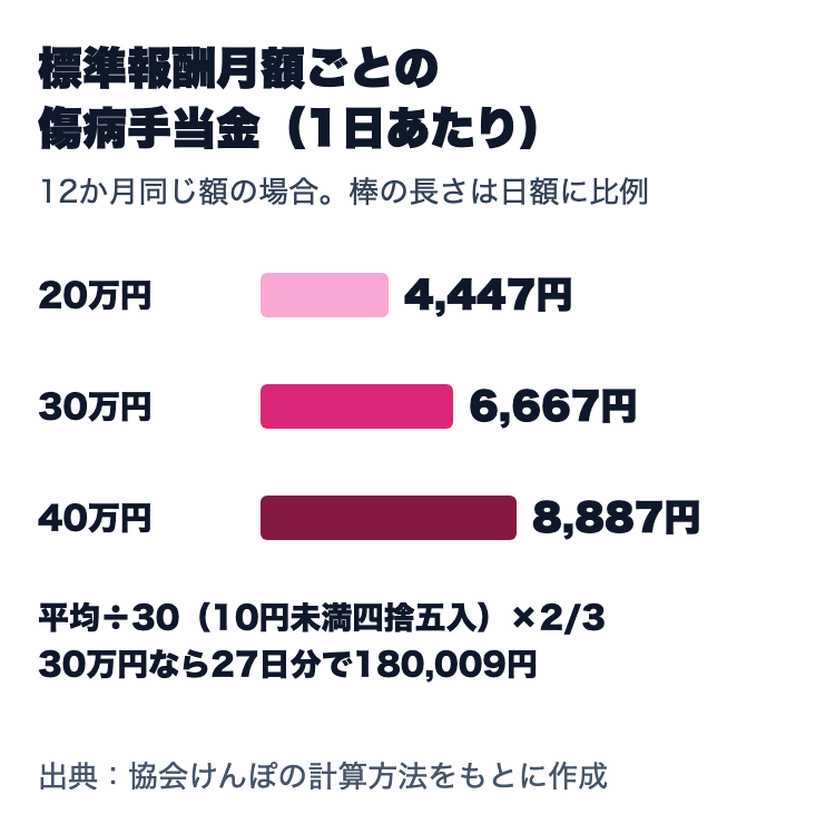 標準報酬月額ごとの傷病手当金の1日あたりの額。20万円なら4,447円、30万円なら6,667円、40万円なら8,887円。30万円なら27日分で180,009円