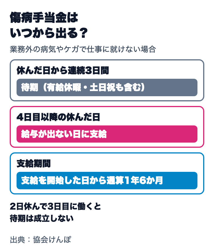 傷病手当金はいつから出るか。休んだ日から連続3日間は待期で有給休暇や土日祝も含み、4日目以降の給与が出ない日に支給、支給期間は通算1年6か月
