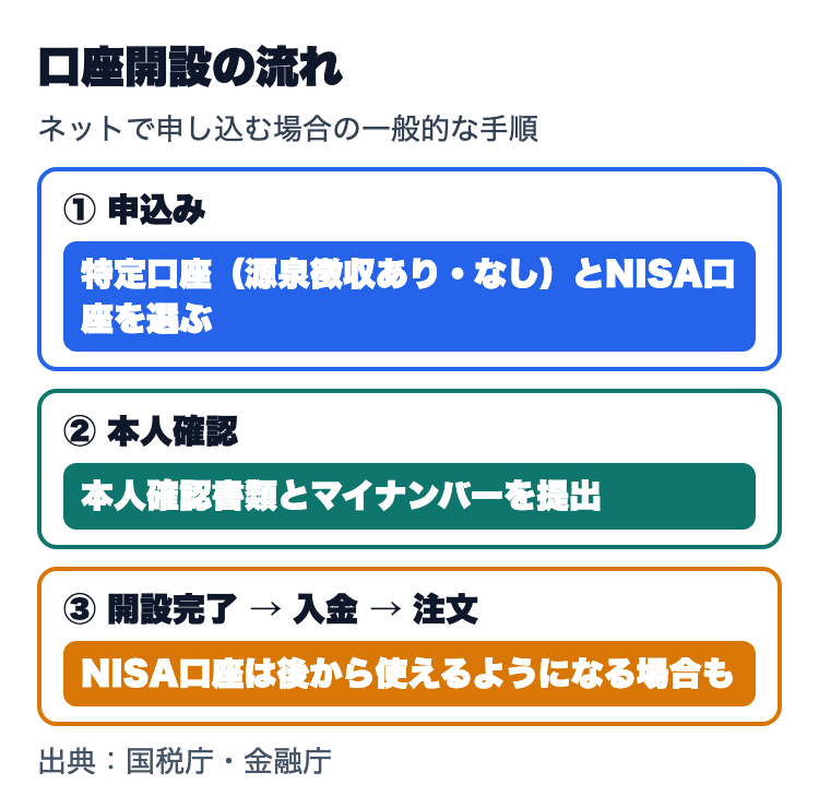 証券口座の開設の流れ。申込みで特定口座とNISA口座を選ぶ、本人確認書類とマイナンバーを提出、口座開設の完了、入金、注文