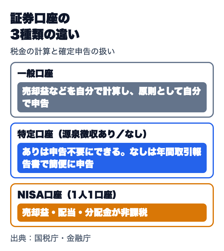 証券口座の種類。一般口座は自分で計算して申告、特定口座の源泉徴収ありは申告不要にできる、源泉徴収なしは年間取引報告書で簡便に申告、NISA口座は運用益が非課税