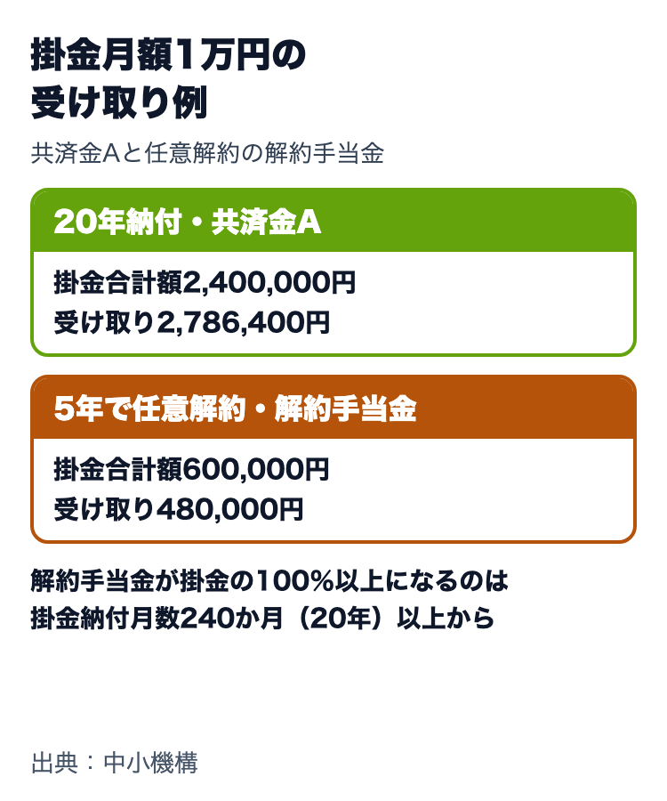 掛金月額1万円の受け取り例。20年納付で掛金合計額2,400,000円に対し共済金Aは2,786,400円、5年で任意解約すると掛金合計額600,000円に対し解約手当金は480,000円