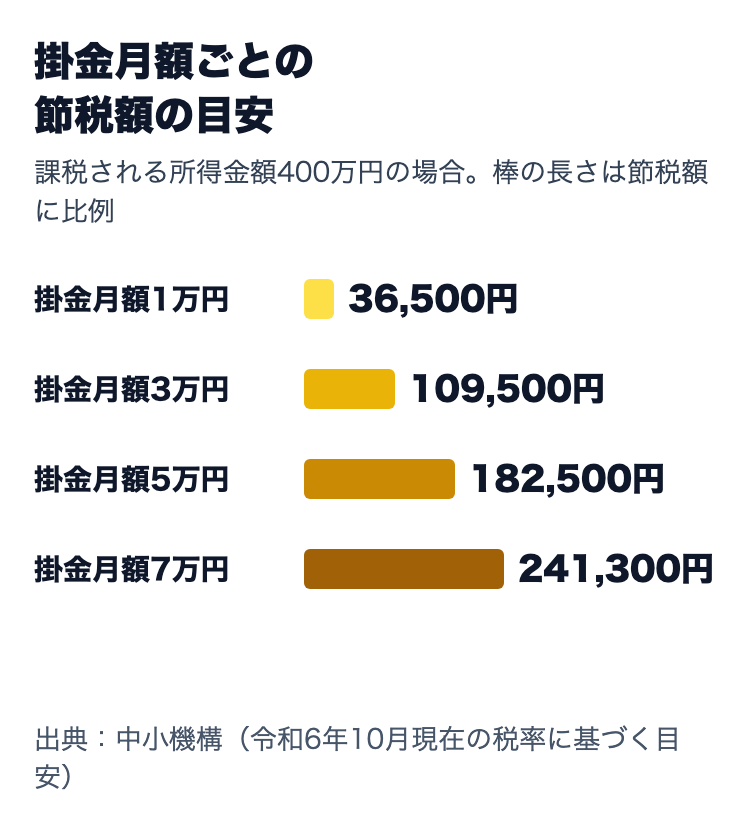 課税される所得金額400万円の場合の節税額の目安。掛金月額1万円で36,500円、3万円で109,500円、5万円で182,500円、7万円で241,300円