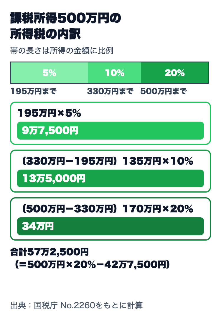 課税所得500万円の所得税の内訳。195万円×5%=9万7,500円、135万円×10%=13万5,000円、170万円×20%=34万円、合計57万2,500円(500万円×20%−42万7,500円と同じ)