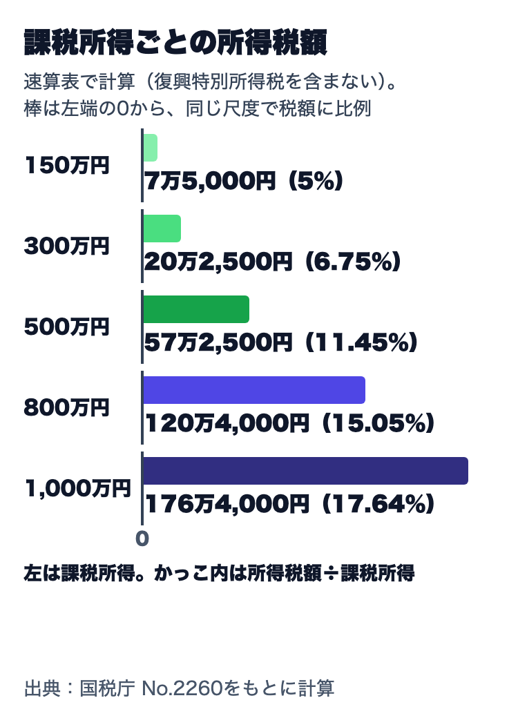 課税所得ごとの所得税額(復興特別所得税を含まない)。150万円は7万5,000円(5%)、300万円は20万2,500円(6.75%)、500万円は57万2,500円(11.45%)、800万円は120万4,000円(15.05%)、1,000万円は176万4,000円(17.64%)