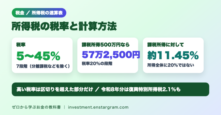 所得税の税率と計算方法。税率は5〜45％の7段階、課税所得500万円なら所得税57万2,500円で課税所得の約11.45％、令和8年分は復興特別所得税2.1％も