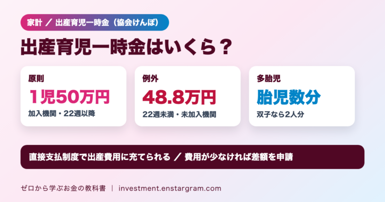 出産育児一時金は1児につき50万円。在胎週数22週に達しなかった出産や産科医療補償制度の未加入機関での出産は48.8万円。多胎児は胎児数分