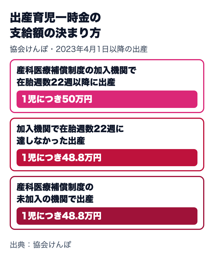 出産育児一時金の支給額の判断。産科医療補償制度の加入機関で在胎週数22週以降なら1児50万円、22週に達しなかった出産や未加入機関での出産は48.8万円