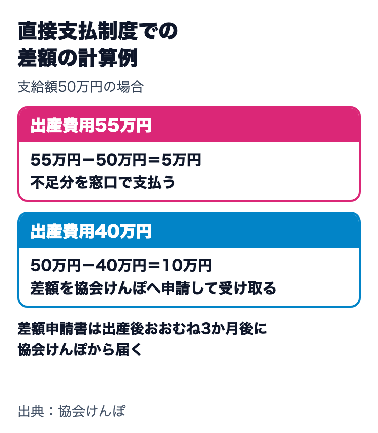 直接支払制度での差額。出産費用55万円なら不足の5万円を窓口で支払い、出産費用40万円なら差額の10万円を申請して受け取る