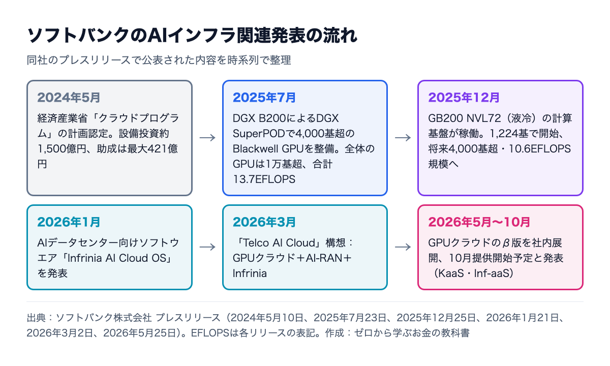 ソフトバンクのAIインフラ関連発表の時系列。2024年5月クラウドプログラム認定、2025年7月Blackwell GPU整備で合計13.7EFLOPS、2025年12月GB200 NVL72稼働、2026年5月GPUクラウド10月提供開始予定