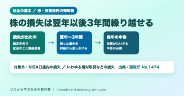 株の譲渡損失の繰越控除。確定申告で配当所得などと損益通算でき、控除しきれない損失は翌年以後3年間繰り越せる。NISA口座内の損失は対象外