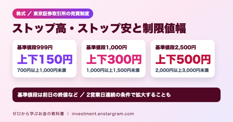 ストップ高・ストップ安と制限値幅。基準値段1,000円以上1,500円未満なら上下300円、2,000円以上3,000円未満なら上下500円