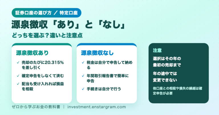特定口座の源泉徴収あり・なしの比較。源泉徴収ありは売却のたびに20.315％を差し引き確定申告不要にできる。源泉徴収なしは自分で申告。選択は年の最初の売却までで年の途中は変更不可