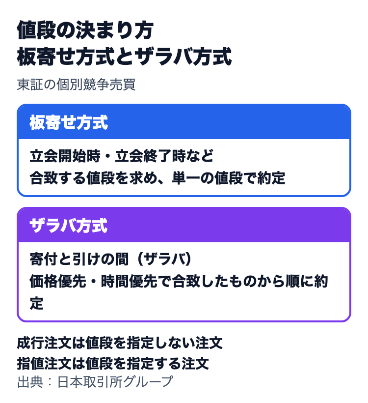板寄せ方式とザラバ方式の違い。板寄せは立会開始時や終了時に単一の値段で約定、ザラバは寄付と引けの間に価格優先・時間優先で順に約定