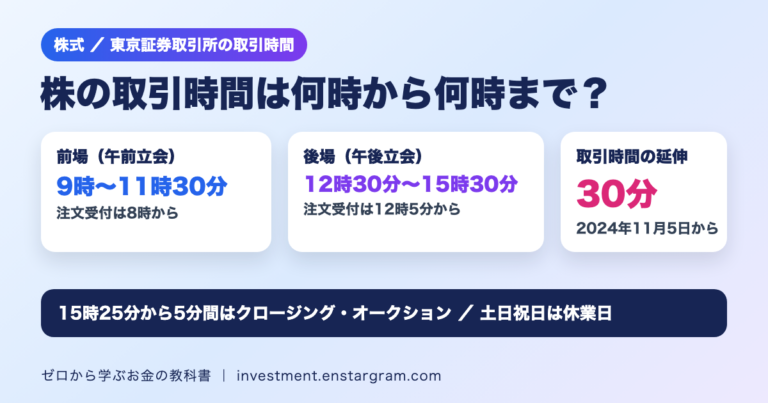 東証の取引時間は前場9時から11時30分、後場12時30分から15時30分。2024年11月5日から30分延伸、15時25分から5分間はクロージング・オークション