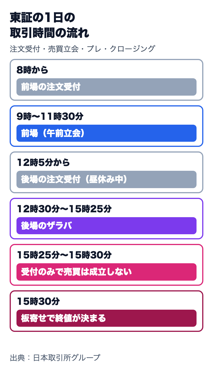 東証の1日の流れ。8時から注文受付、9時から11時30分が前場、昼休みのあと12時5分から注文受付、12時30分から後場、15時25分から15時30分がプレ・クロージング、15時30分に板寄せで終値