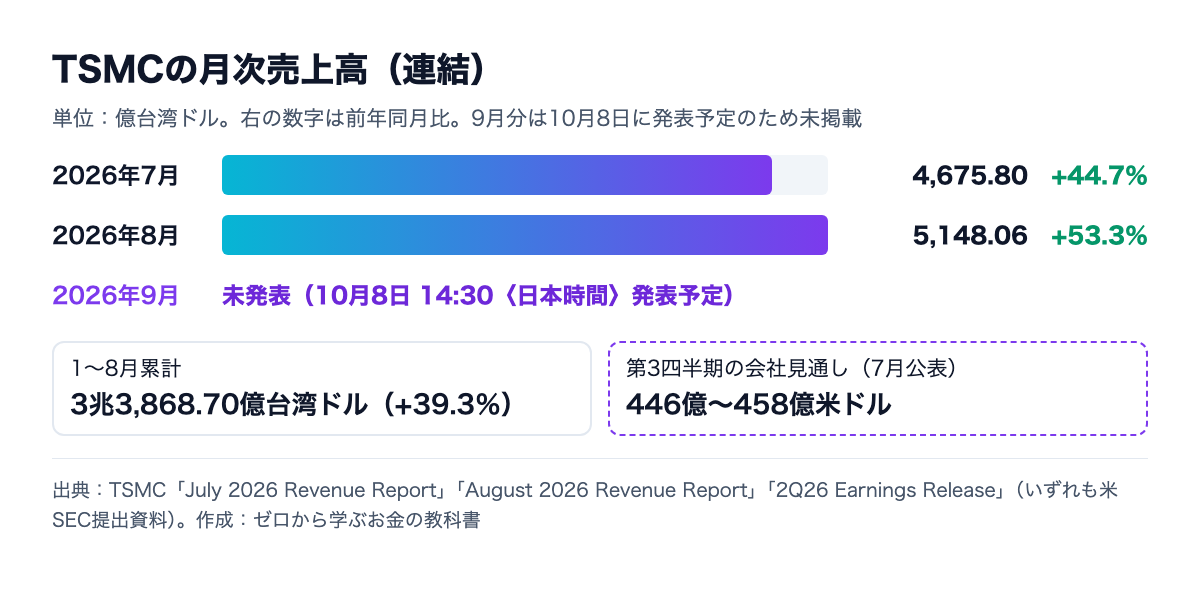 TSMCの月次売上高。2026年7月は4,675.80億台湾ドル（前年同月比44.7％増）、8月は5,148.06億台湾ドル（53.3％増）。9月は未発表