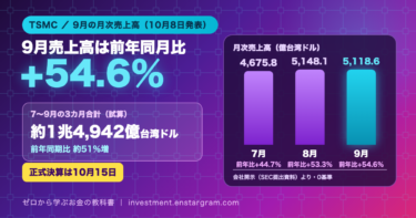 TSMCの9月売上高は前年同月比プラス54.6％。月次売上高は7月4,675.8億台湾ドル、8月5,148.1億台湾ドル、9月5,118.6億台湾ドルを0基準の棒グラフで表示。7〜9月の3カ月合計は約1兆4,942億台湾ドル（前年同期比約51％増）、正式決算は10月15日