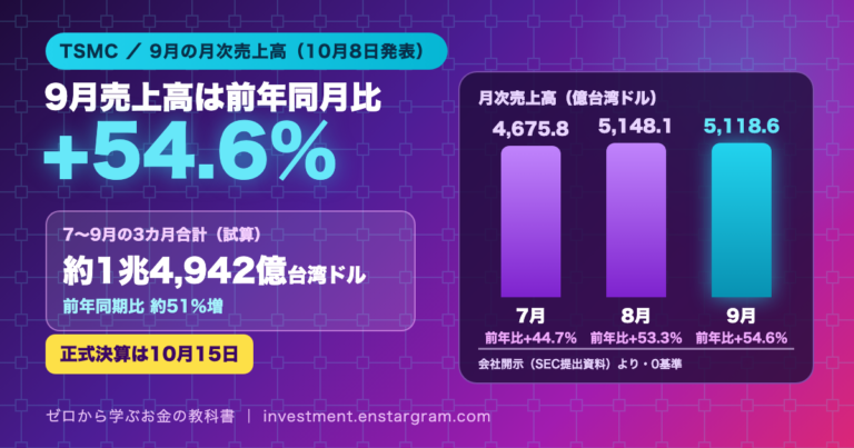 TSMCの9月売上高は前年同月比プラス54.6％。月次売上高は7月4,675.8億台湾ドル、8月5,148.1億台湾ドル、9月5,118.6億台湾ドルを0基準の棒グラフで表示。7〜9月の3カ月合計は約1兆4,942億台湾ドル（前年同期比約51％増）、正式決算は10月15日