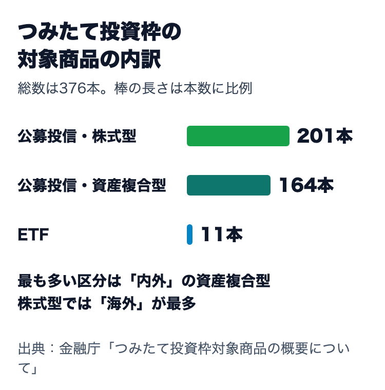 つみたて投資枠の対象商品376本の内訳。公募投信の株式型201本、資産複合型164本、ETF11本