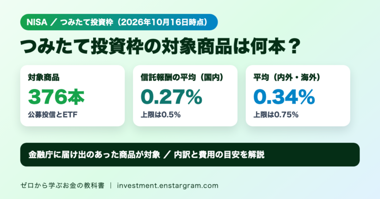 つみたて投資枠の対象商品は376本（2026年10月16日時点）。信託報酬率の平均は国内0.27％、内外・海外0.34％。法令上の上限は0.5％と0.75％