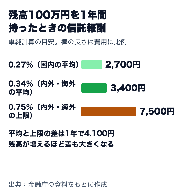 残高100万円を1年間持った場合の信託報酬の目安。0.27%で2,700円、0.34%で3,400円、0.75%で7,500円