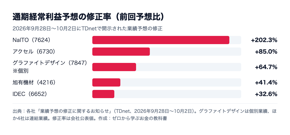 通期経常利益予想の修正率。NaITO+202.3％、アクセル+85.0％、グラファイトデザイン+64.7％（個別）、旭有機材+41.4％、IDEC+32.6％