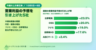 10月5日から9日の上方修正株5社。営業利益予想の引き上げ率は古野電気プラス23.5％、OSGプラス20.0％、フジミプラス19.0％、吉野家HDプラス17.6％、ABCマートプラス2.4％を横棒グラフで比較