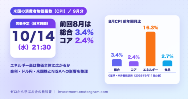 米国の9月CPIは日本時間10月14日午後9時30分に発表予定。前回8月は総合の前年同月比プラス3.4％、コアプラス2.4％、エネルギープラス16.3％、食品プラス2.7％を比較
