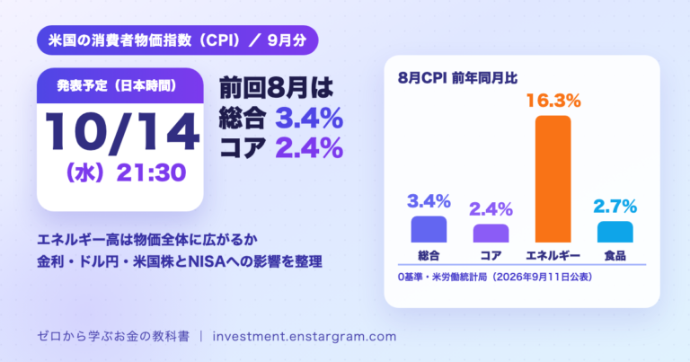 米国の9月CPIは日本時間10月14日午後9時30分に発表予定。前回8月は総合の前年同月比プラス3.4％、コアプラス2.4％、エネルギープラス16.3％、食品プラス2.7％を比較