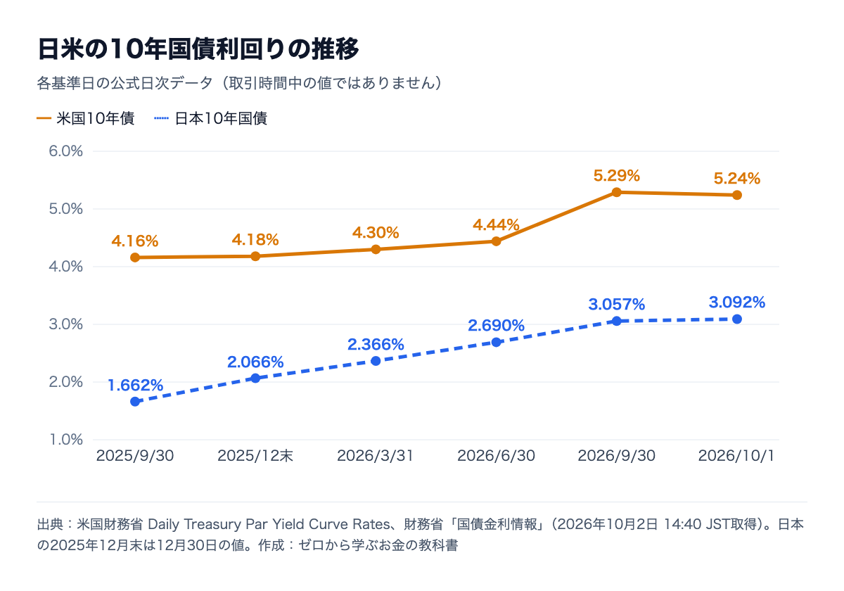 2025年9月30日から2026年10月1日までの日米10年国債利回りの推移。米国は4.16%から5.24%、日本は1.662%から3.092%に上昇