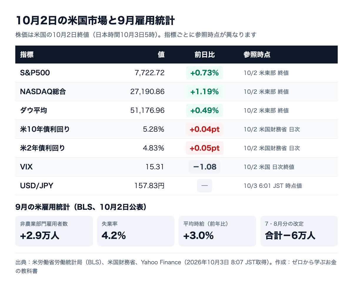 10月2日の米国市場と9月雇用統計。S&P500は7,722.72（+0.73％）、NASDAQ総合27,190.86（+1.19％）、ダウ平均51,176.96（+0.49％）、米10年債5.28％、雇用者数2.9万人増、失業率4.2％