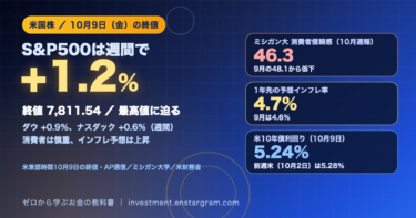 2026年10月9日の米国株。S&P500終値7,811.54で週間プラス1.2％、最高値に迫る。ミシガン大学消費者信頼感指数（10月速報）は46.3で9月の48.1から低下、1年先の予想インフレ率4.7％、米10年債利回り5.24％