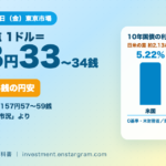 ドル円は158円台、1週間で約76銭の円安｜日米金利差の理由と輸出企業・家計・NISAへの影響【10月9日時点】