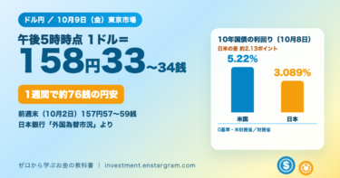 ドル円は158円台、1週間で約76銭の円安｜日米金利差の理由と輸出企業・家計・NISAへの影響【10月9日時点】