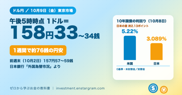 ドル円は10月9日午後5時時点で1ドル158円33銭から34銭、前週末10月2日の157円57銭から59銭から約76銭の円安。10年国債利回りは米国5.22％、日本3.089％（10月8日）