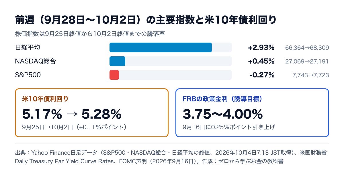 9月25日から10月2日の騰落率は日経平均+2.93%、NASDAQ総合+0.45%、S&P500−0.27%。米10年債利回りは5.17%から5.28%、FRBの政策金利は3.75〜4.00%