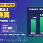 安川電機決算｜上期は売上9.8％増・営業利益5.5％減、受注は過去最高1,854億円 通期予想の修正と下期の注目点