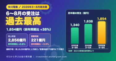 安川電機決算｜上期は売上9.8％増・営業利益5.5％減、受注は過去最高1,854億円 通期予想の修正と下期の注目点