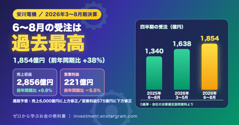 安川電機の2026年3〜8月期決算。第2四半期の受注は1,854億円で四半期として過去最高（前年同期比プラス38％）。売上収益2,856億円（プラス9.8％）、営業利益221億円（マイナス5.5％）。四半期受注を2025年6〜8月1,340億円、2026年3〜5月1,638億円、2026年6〜8月1,854億円の0基準の棒グラフで表示