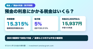 預金の利息の税金は合計20.315％。所得税および復興特別所得税15.315％と地方税5％。利息20,000円なら手取りは15,937円