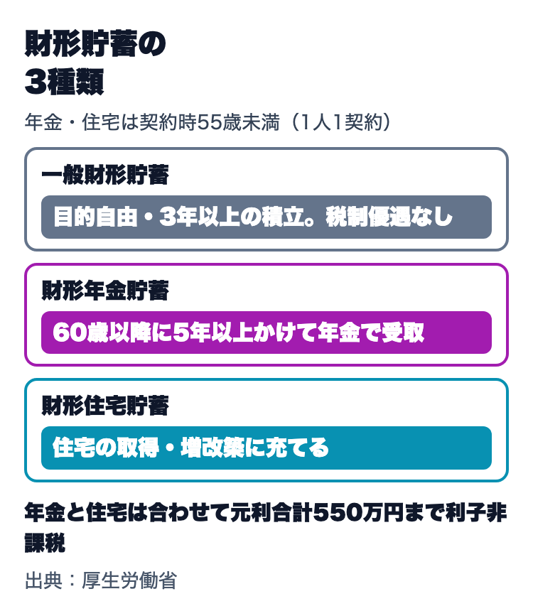 財形貯蓄の3種類。一般財形貯蓄は目的自由で3年以上の積立、財形年金貯蓄は60歳以降に年金で受け取り、財形住宅貯蓄は住宅の取得・増改築に使う。年金と住宅は合わせて550万円まで利子非課税