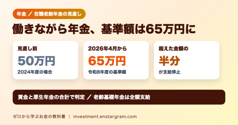 在職老齢年金の基準額は2026年4月から65万円。見直し前は月50万円（2024年度の場合）。65万円を超えた金額の半分が支給停止、老齢基礎年金は全額支給