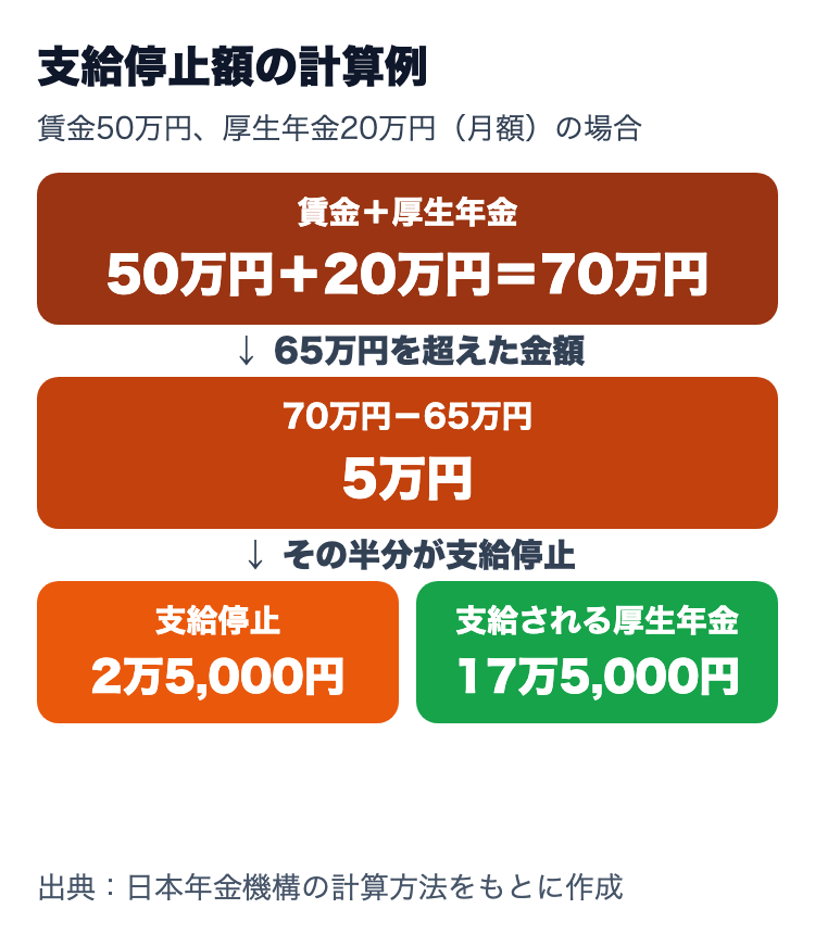 支給停止額の計算例。賃金50万円と厚生年金20万円の合計70万円から65万円を引いた5万円の半分、2万5,000円が支給停止で、厚生年金は17万5,000円